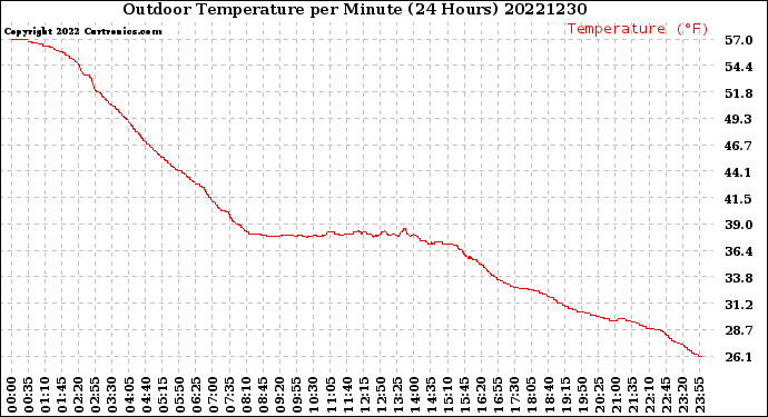 Milwaukee Weather Outdoor Temperature<br>per Minute<br>(24 Hours)