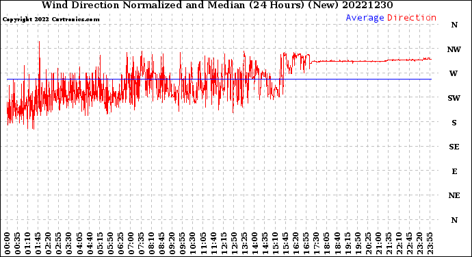 Milwaukee Weather Wind Direction<br>Normalized and Median<br>(24 Hours) (New)