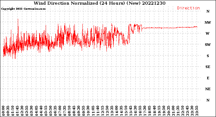 Milwaukee Weather Wind Direction<br>Normalized<br>(24 Hours) (New)
