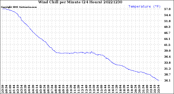 Milwaukee Weather Wind Chill<br>per Minute<br>(24 Hours)