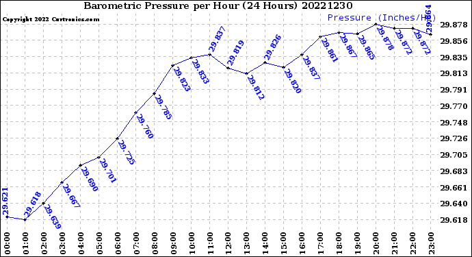 Milwaukee Weather Barometric Pressure<br>per Hour<br>(24 Hours)