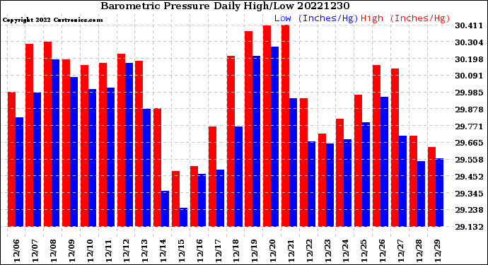 Milwaukee Weather Barometric Pressure<br>Daily High/Low