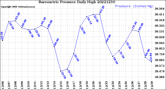 Milwaukee Weather Barometric Pressure<br>Daily High