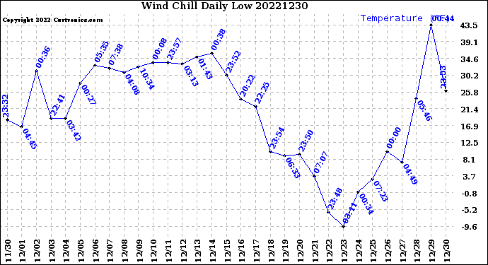 Milwaukee Weather Wind Chill<br>Daily Low