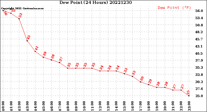 Milwaukee Weather Dew Point<br>(24 Hours)