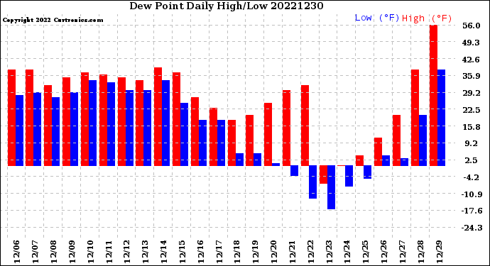 Milwaukee Weather Dew Point<br>Daily High/Low