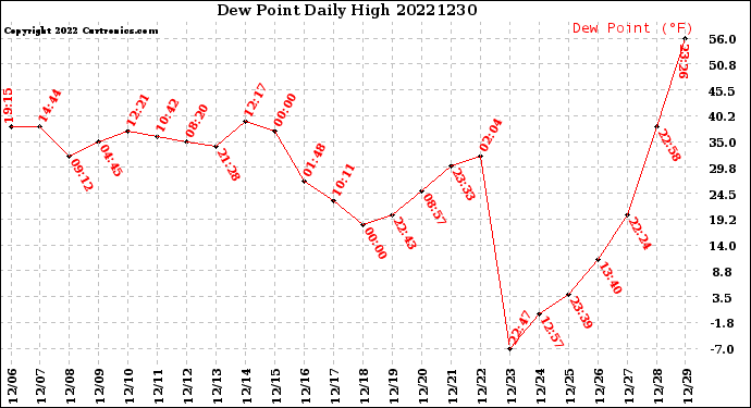 Milwaukee Weather Dew Point<br>Daily High
