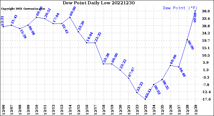 Milwaukee Weather Dew Point<br>Daily Low