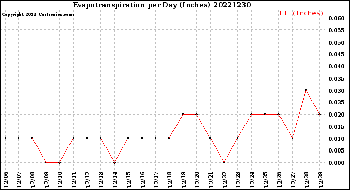Milwaukee Weather Evapotranspiration<br>per Day (Inches)