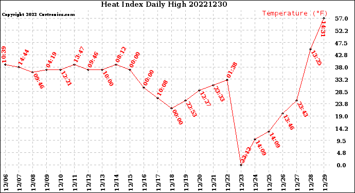 Milwaukee Weather Heat Index<br>Daily High