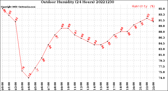 Milwaukee Weather Outdoor Humidity<br>(24 Hours)