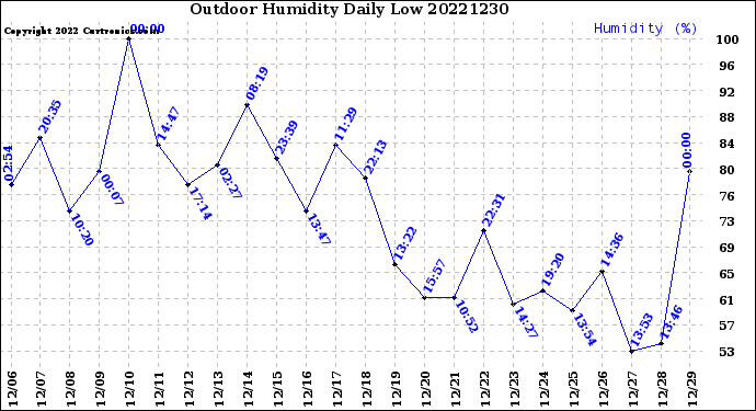 Milwaukee Weather Outdoor Humidity<br>Daily Low