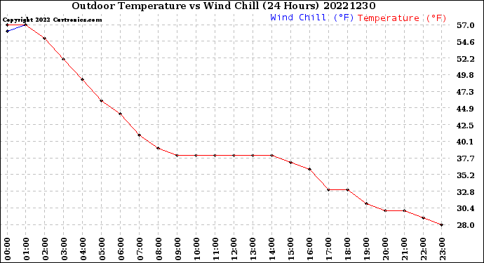 Milwaukee Weather Outdoor Temperature<br>vs Wind Chill<br>(24 Hours)