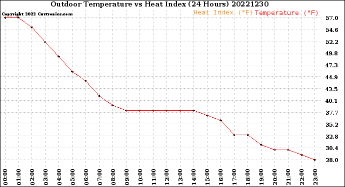 Milwaukee Weather Outdoor Temperature<br>vs Heat Index<br>(24 Hours)