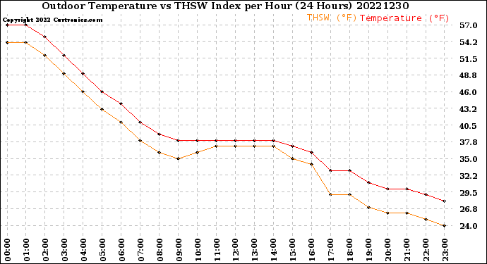Milwaukee Weather Outdoor Temperature<br>vs THSW Index<br>per Hour<br>(24 Hours)