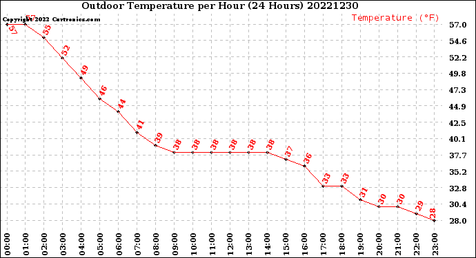 Milwaukee Weather Outdoor Temperature<br>per Hour<br>(24 Hours)