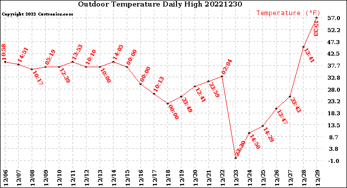 Milwaukee Weather Outdoor Temperature<br>Daily High