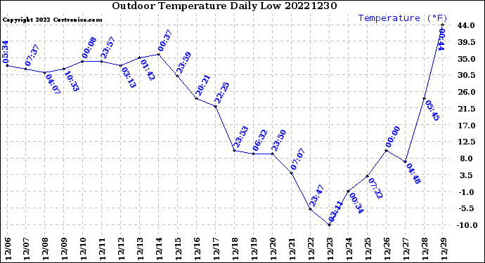 Milwaukee Weather Outdoor Temperature<br>Daily Low