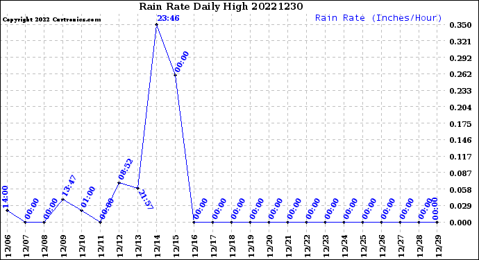 Milwaukee Weather Rain Rate<br>Daily High