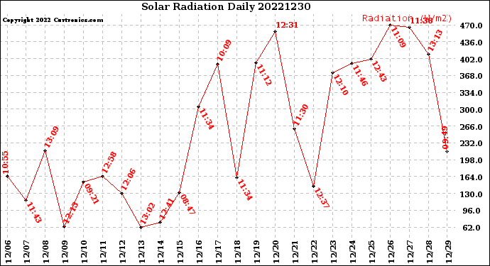 Milwaukee Weather Solar Radiation<br>Daily
