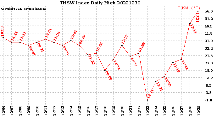 Milwaukee Weather THSW Index<br>Daily High
