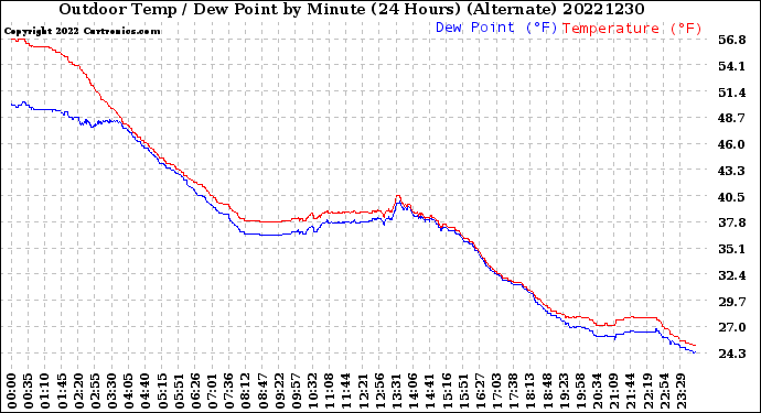 Milwaukee Weather Outdoor Temp / Dew Point<br>by Minute<br>(24 Hours) (Alternate)