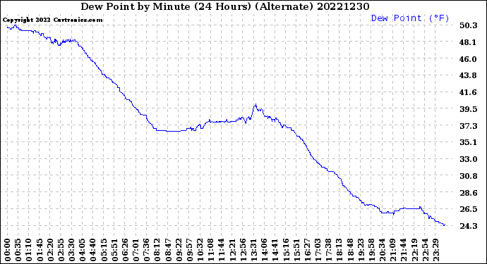 Milwaukee Weather Dew Point<br>by Minute<br>(24 Hours) (Alternate)