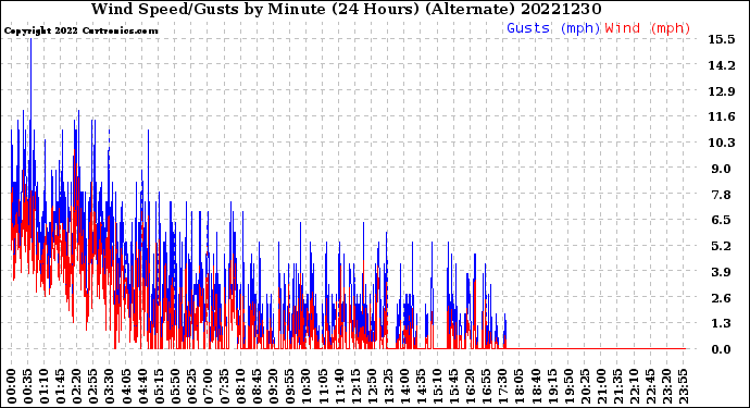 Milwaukee Weather Wind Speed/Gusts<br>by Minute<br>(24 Hours) (Alternate)