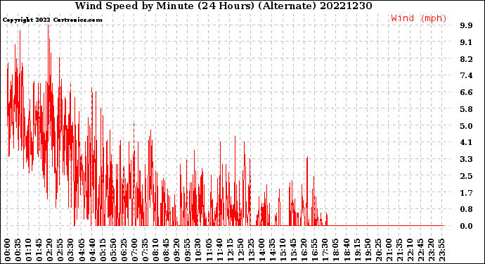 Milwaukee Weather Wind Speed<br>by Minute<br>(24 Hours) (Alternate)