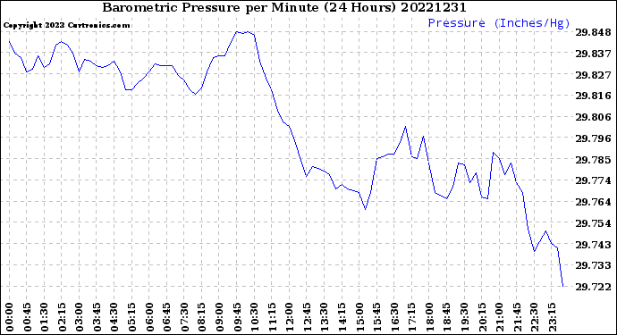 Milwaukee Weather Barometric Pressure<br>per Minute<br>(24 Hours)