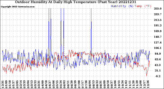 Milwaukee Weather Outdoor Humidity<br>At Daily High<br>Temperature<br>(Past Year)