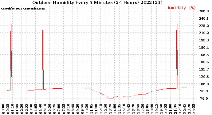 Milwaukee Weather Outdoor Humidity<br>Every 5 Minutes<br>(24 Hours)