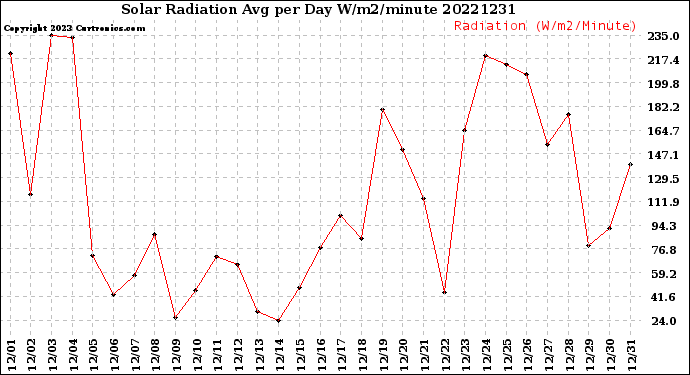 Milwaukee Weather Solar Radiation<br>Avg per Day W/m2/minute