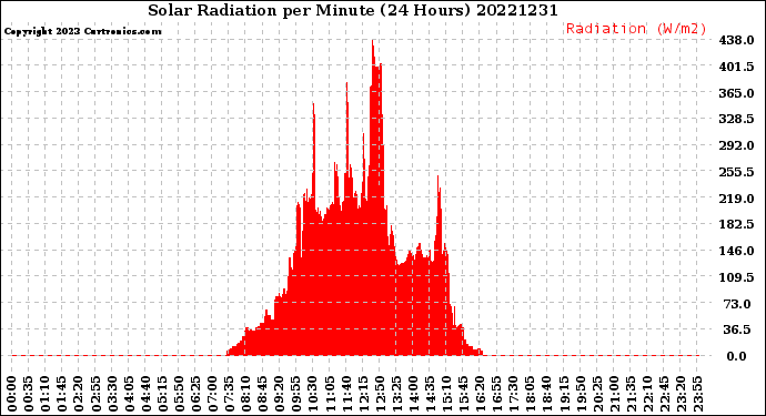 Milwaukee Weather Solar Radiation<br>per Minute<br>(24 Hours)