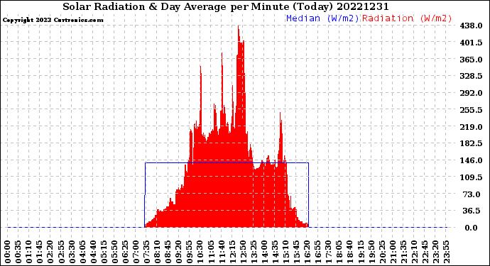 Milwaukee Weather Solar Radiation<br>& Day Average<br>per Minute<br>(Today)