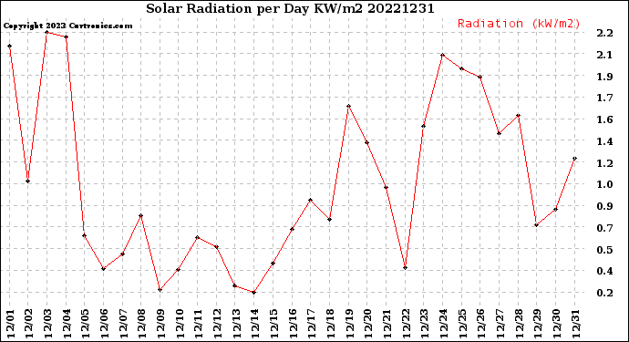 Milwaukee Weather Solar Radiation<br>per Day KW/m2