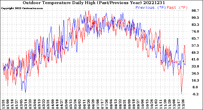 Milwaukee Weather Outdoor Temperature<br>Daily High<br>(Past/Previous Year)