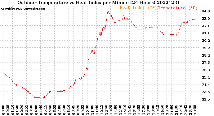 Milwaukee Weather Outdoor Temperature<br>vs Heat Index<br>per Minute<br>(24 Hours)