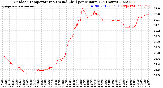 Milwaukee Weather Outdoor Temperature<br>vs Wind Chill<br>per Minute<br>(24 Hours)