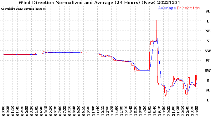 Milwaukee Weather Wind Direction<br>Normalized and Average<br>(24 Hours) (New)