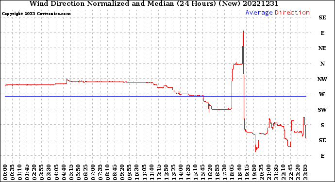 Milwaukee Weather Wind Direction<br>Normalized and Median<br>(24 Hours) (New)
