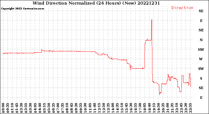 Milwaukee Weather Wind Direction<br>Normalized<br>(24 Hours) (New)
