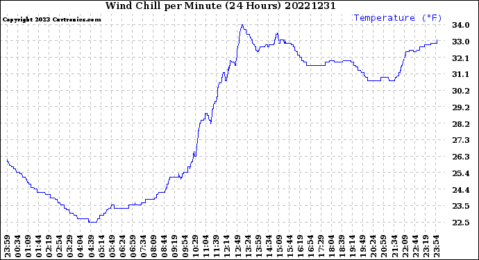 Milwaukee Weather Wind Chill<br>per Minute<br>(24 Hours)