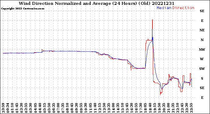 Milwaukee Weather Wind Direction<br>Normalized and Average<br>(24 Hours) (Old)