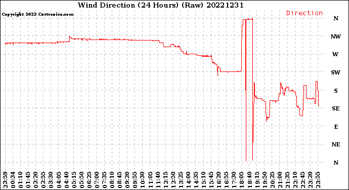 Milwaukee Weather Wind Direction<br>(24 Hours) (Raw)