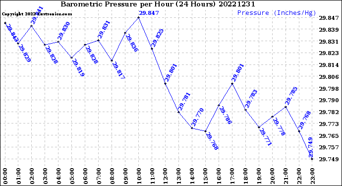 Milwaukee Weather Barometric Pressure<br>per Hour<br>(24 Hours)