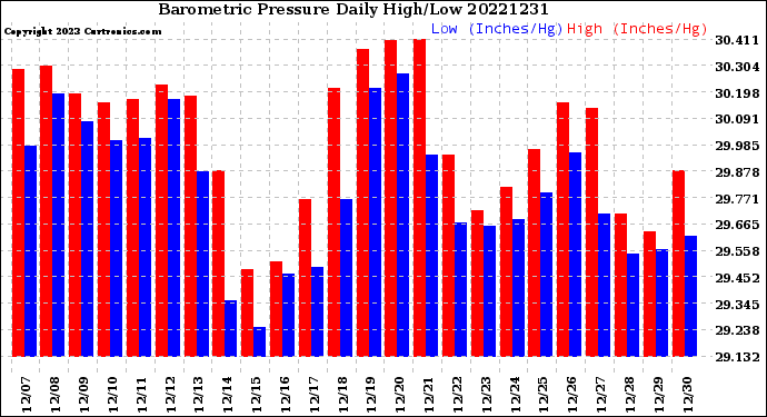 Milwaukee Weather Barometric Pressure<br>Daily High/Low