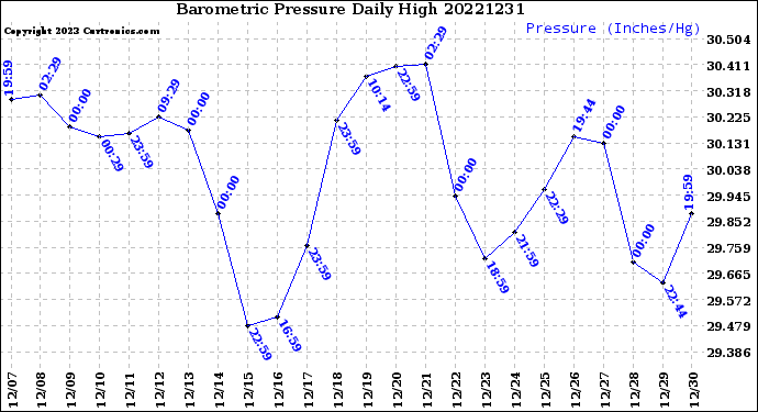 Milwaukee Weather Barometric Pressure<br>Daily High