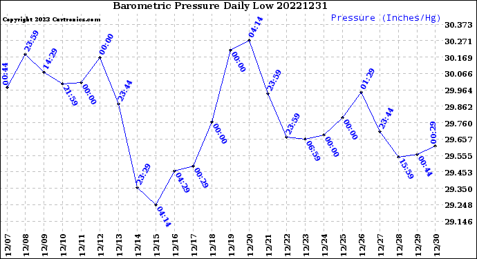 Milwaukee Weather Barometric Pressure<br>Daily Low
