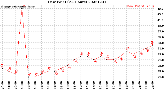Milwaukee Weather Dew Point<br>(24 Hours)
